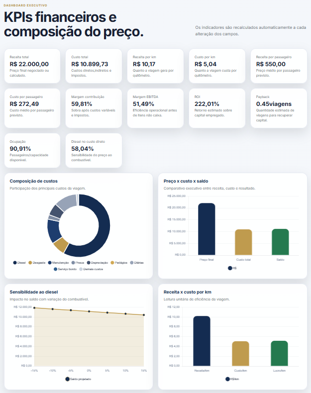 Dashboard de KPI do TourProfit mostrando margem estimada, custo por km, retorno vazio e status